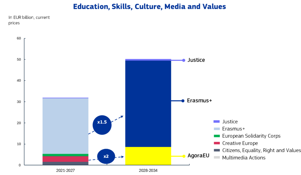 fiansiering i de to FFR til Education, skills. culture, media and values